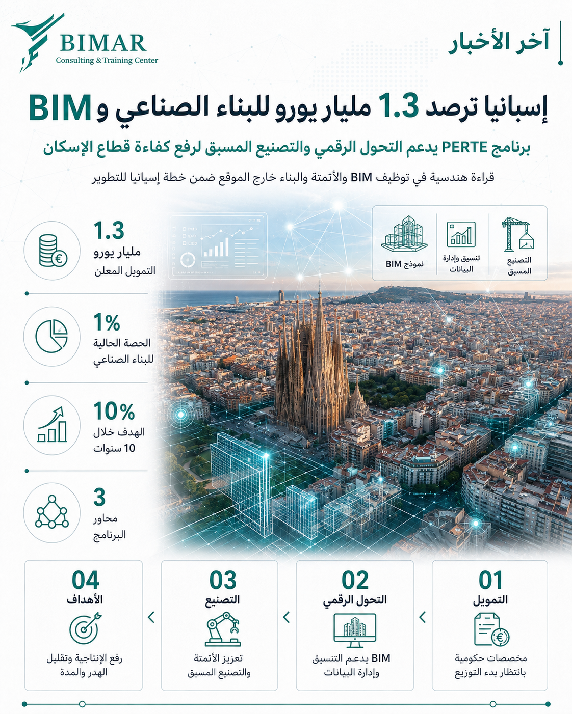 إسبانيا ترصد 1.3 مليار يورو للبناء الصناعي وال BIM ضمن محور التحول الرقمي للقطاع