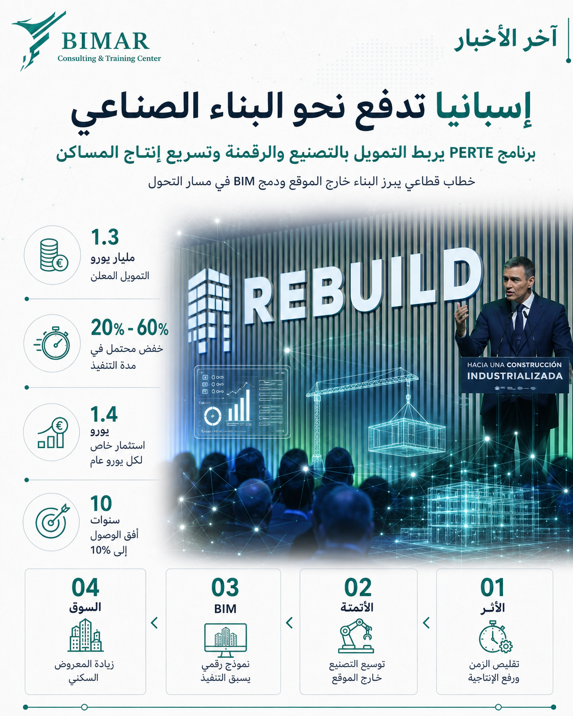 إسبانيا ترصد 1.3 مليار يورو للبناء الصناعي وال BIM ضمن محور التحول الرقمي للقطاع