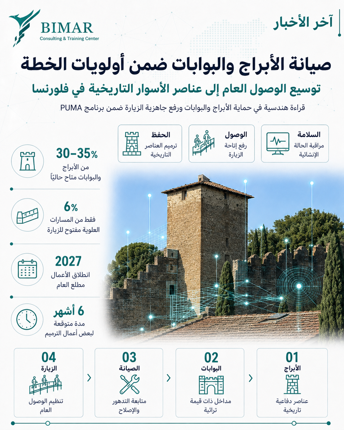 فلورنسا تطلق برنامجًا لترميم أسوارها التاريخية وتوظيف ال BIM في إدارة وصيانة التراث العمراني