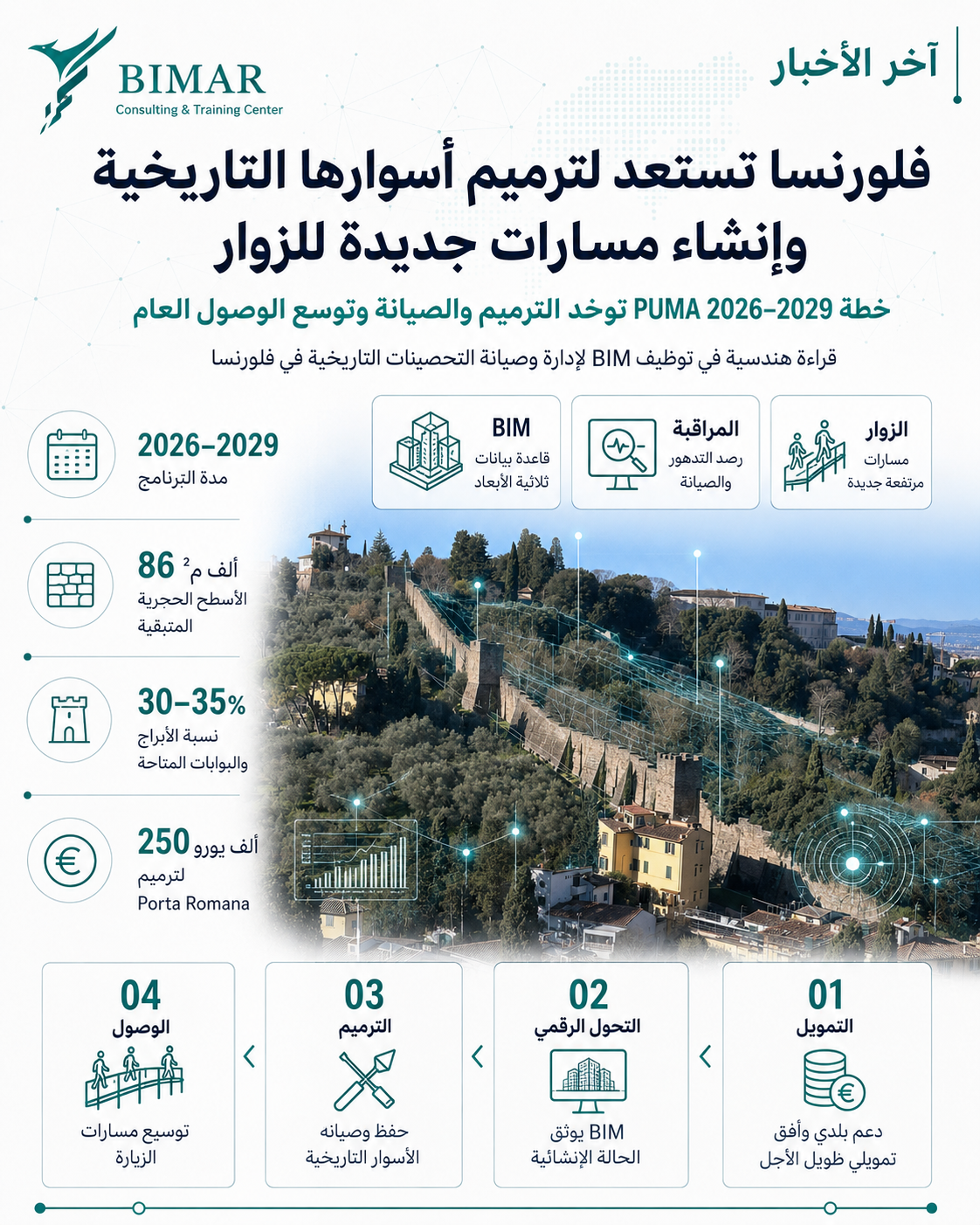 فلورنسا تطلق برنامجًا لترميم أسوارها التاريخية وتوظيف ال BIM في إدارة وصيانة التراث العمراني