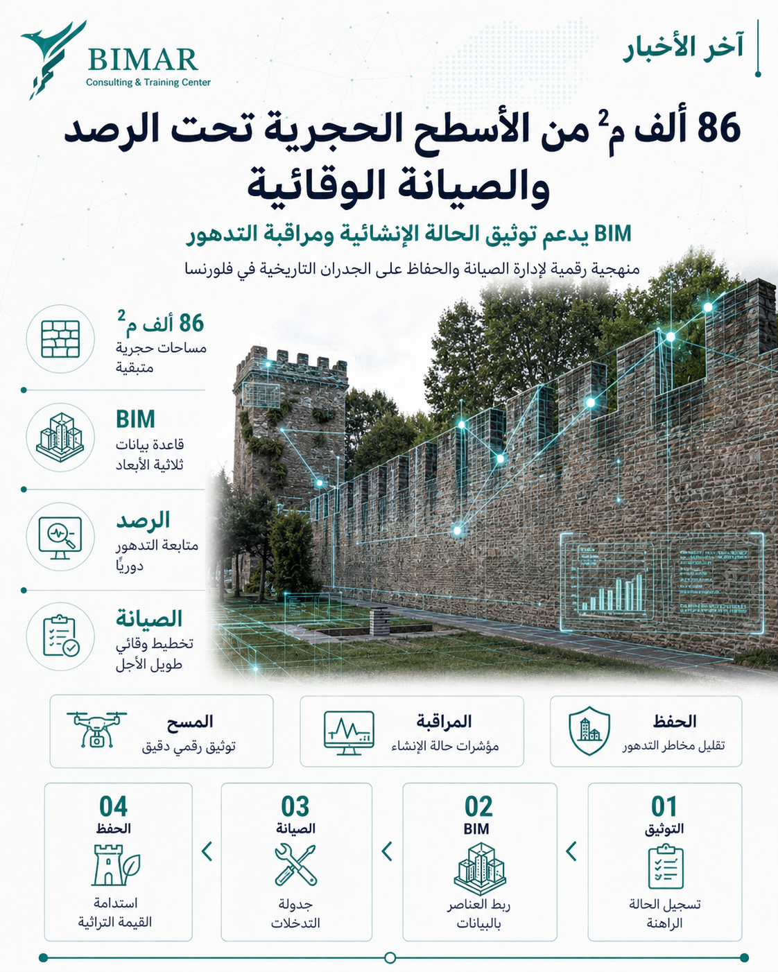 فلورنسا تطلق برنامجًا لترميم أسوارها التاريخية وتوظيف ال BIM في إدارة وصيانة التراث العمراني