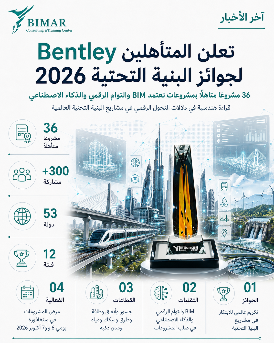 Bentley تعلن 36 مشروعًا متأهلًا لجوائز البنية التحتية 2026 مع توسع توظيف ال BIM والتوأم الرقمي والذكاء الاصطناعي