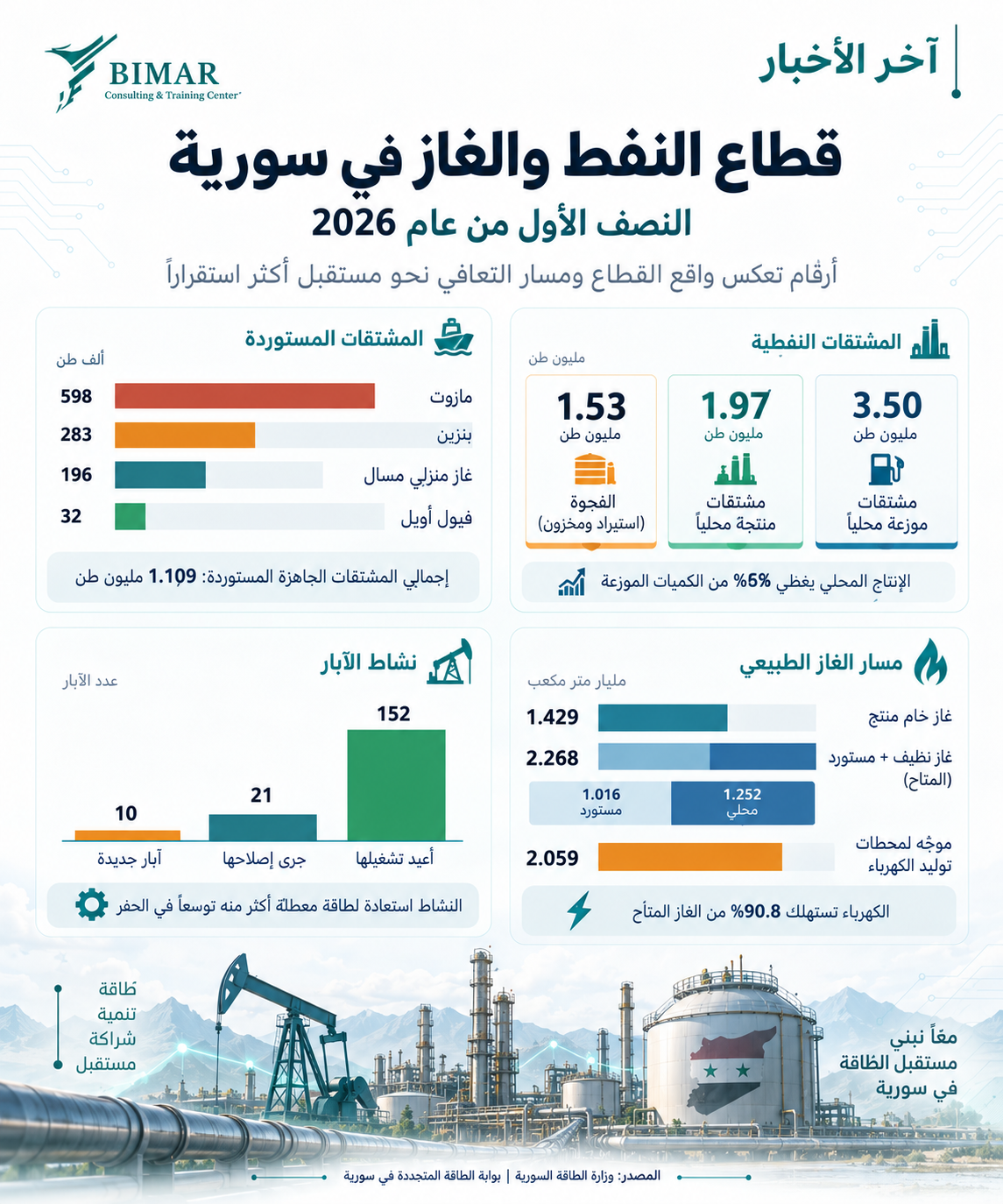 قطاع الطاقة السوري يتحرك من إدارة الانقطاع إلى إعادة البناء.. تقرير آب يرصد تحسن التوليد واتساع مشاريع الطاقة والرقمنة