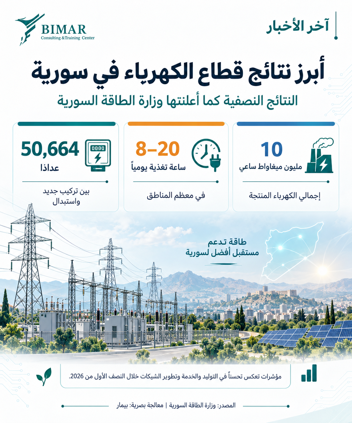 قطاع الطاقة السوري يتحرك من إدارة الانقطاع إلى إعادة البناء.. تقرير آب يرصد تحسن التوليد واتساع مشاريع الطاقة والرقمنة