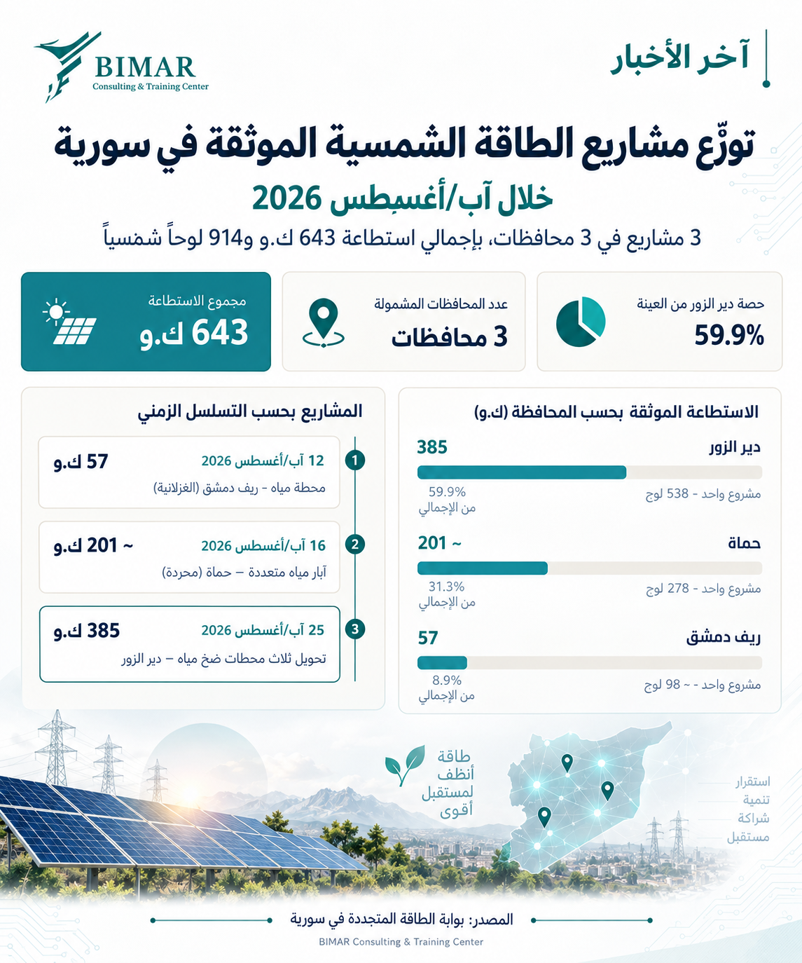 قطاع الطاقة السوري يتحرك من إدارة الانقطاع إلى إعادة البناء.. تقرير آب يرصد تحسن التوليد واتساع مشاريع الطاقة والرقمنة