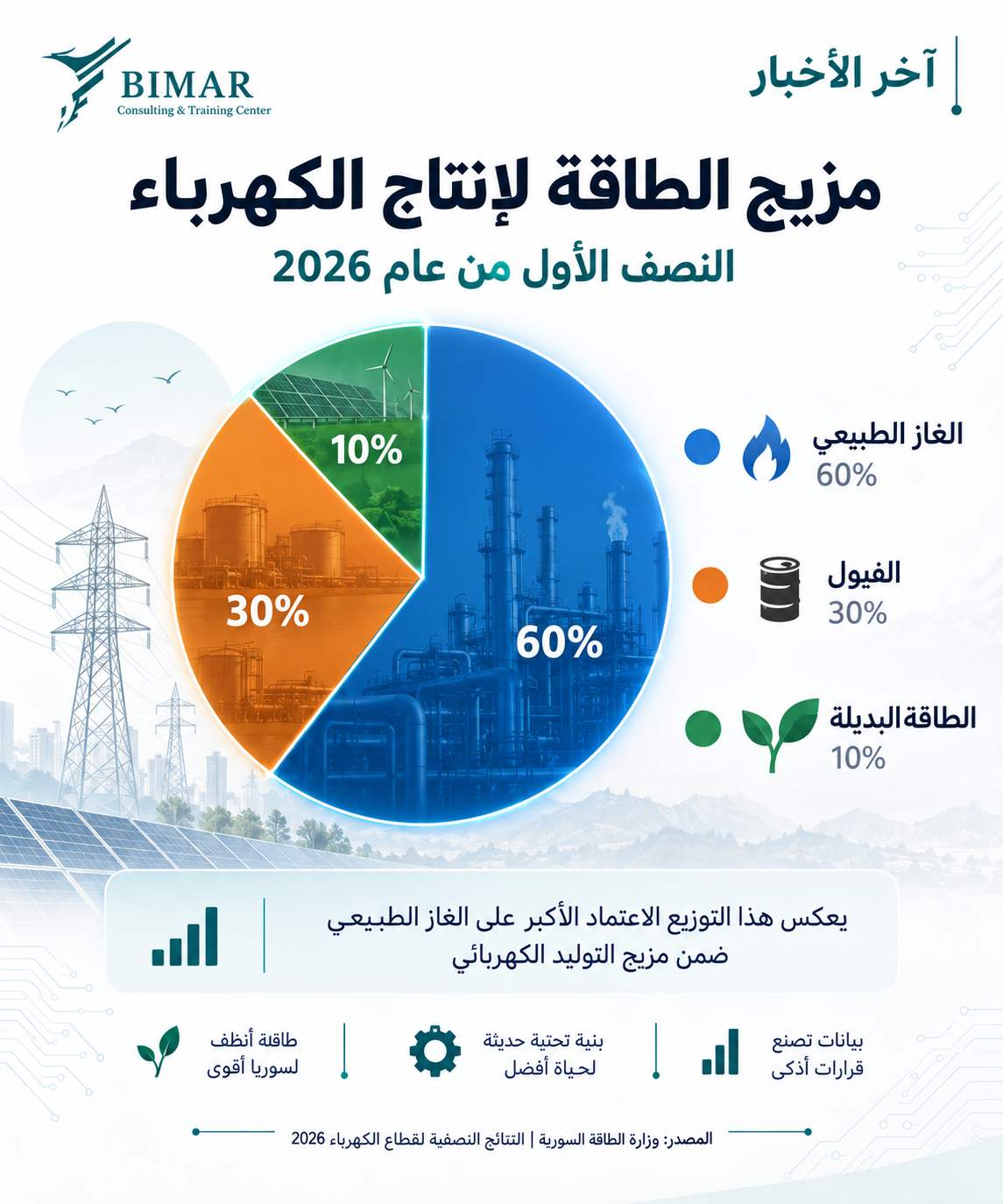 قطاع الطاقة السوري يتحرك من إدارة الانقطاع إلى إعادة البناء.. تقرير آب يرصد تحسن التوليد واتساع مشاريع الطاقة والرقمنة